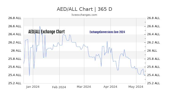 AED to ALL Chart 1 Year