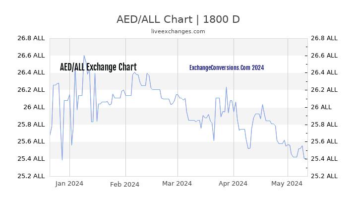 AED to ALL Chart 5 Years
