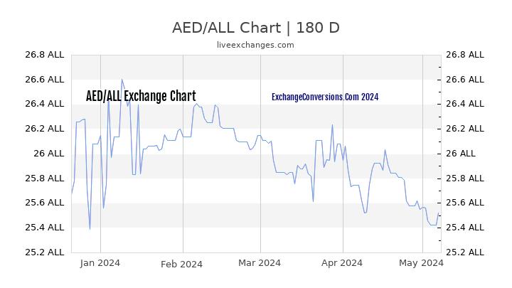 AED to ALL Currency Converter Chart