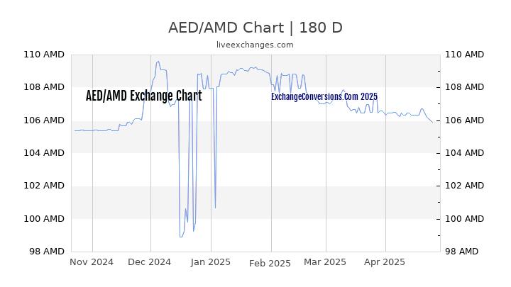 AED to AMD Currency Converter Chart