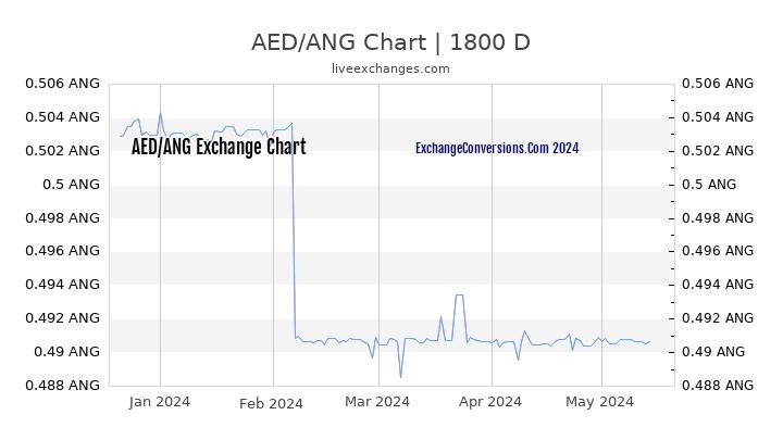 AED to ANG Chart 5 Years
