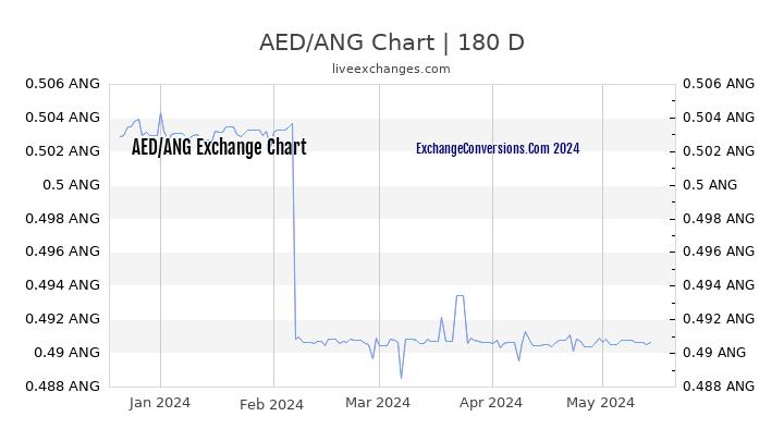AED to ANG Chart 6 Months