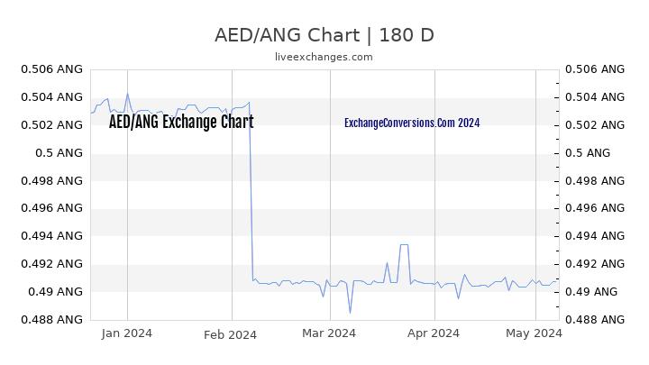 AED to ANG Currency Converter Chart