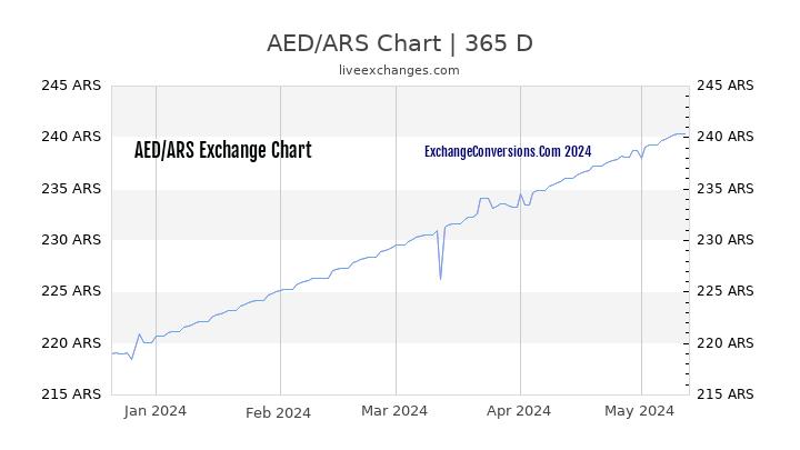 AED to ARS Chart 1 Year