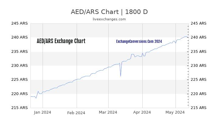AED to ARS Chart 5 Years