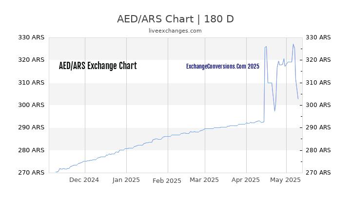 AED to ARS Currency Converter Chart