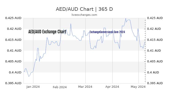 AED to AUD Chart 1 Year