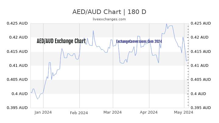 AED to AUD Currency Converter Chart