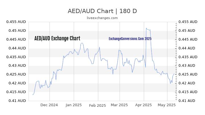 AED to AUD Currency Converter Chart