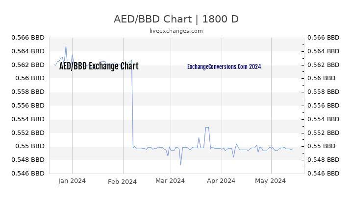 AED to BBD Chart 5 Years