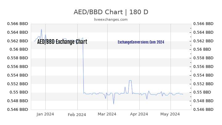 AED to BBD Chart 6 Months