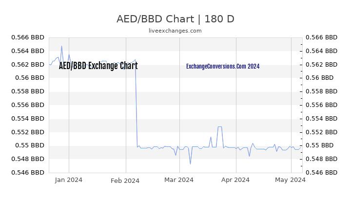 AED to BBD Currency Converter Chart