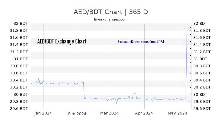AED to BDT Chart 1 Year