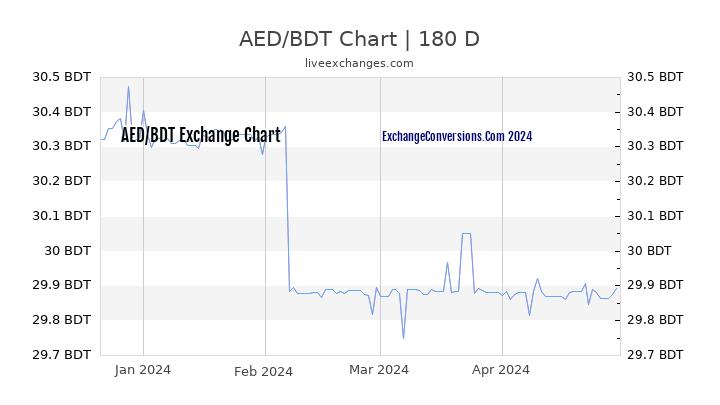 AED to BDT Currency Converter Chart