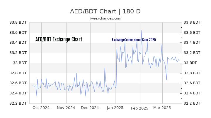 AED to BDT Currency Converter Chart