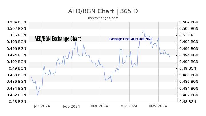 AED to BGN Chart 1 Year