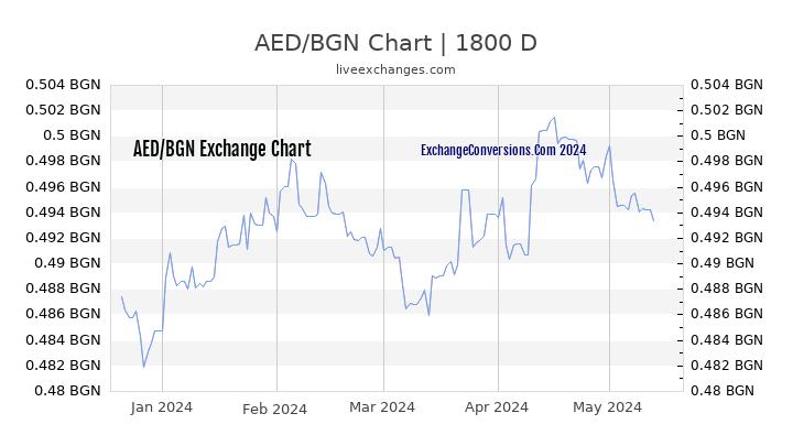 AED to BGN Chart 5 Years