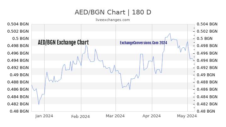 AED to BGN Currency Converter Chart