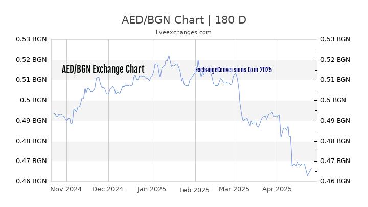 AED to BGN Currency Converter Chart