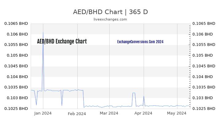 AED to BHD Chart 1 Year