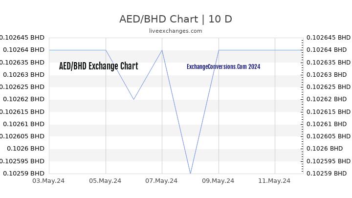 AED to BHD Chart Today