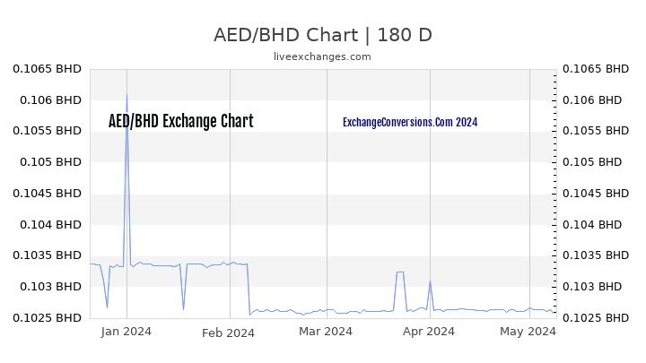 AED to BHD Currency Converter Chart