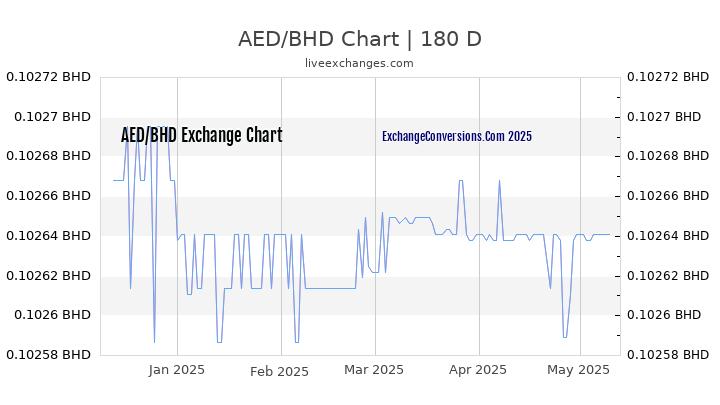 AED to BHD Currency Converter Chart