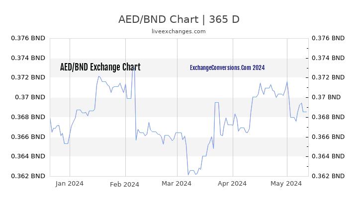 AED to BND Chart 1 Year