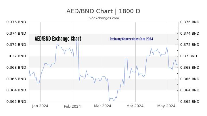 AED to BND Chart 5 Years