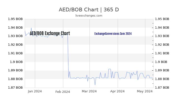 AED to BOB Chart 1 Year