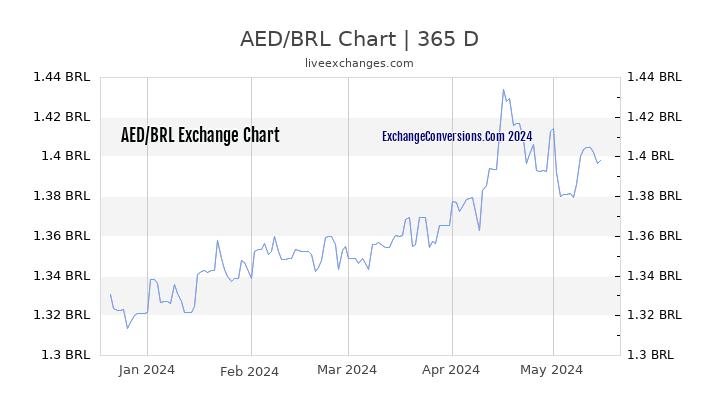 AED to BRL Chart 1 Year