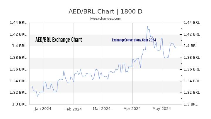 AED to BRL Chart 5 Years