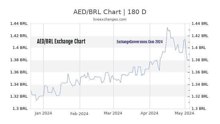 AED to BRL Currency Converter Chart
