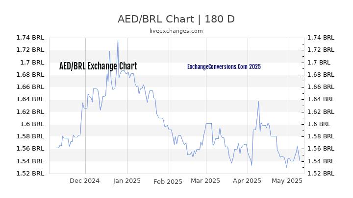 AED to BRL Currency Converter Chart