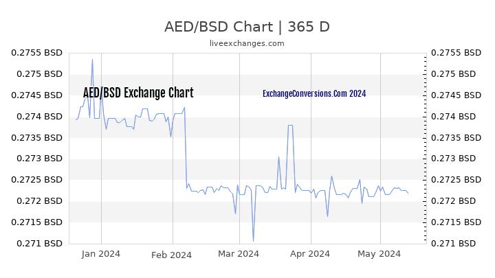 AED to BSD Chart 1 Year