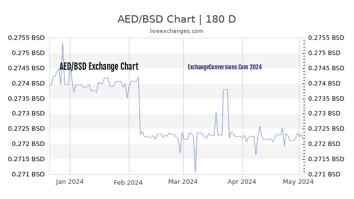 AED to BSD Currency Converter Chart