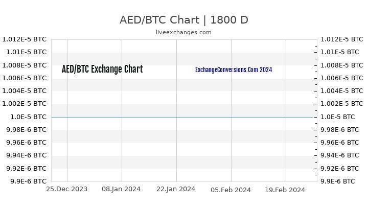 AED to BTC Chart 5 Years