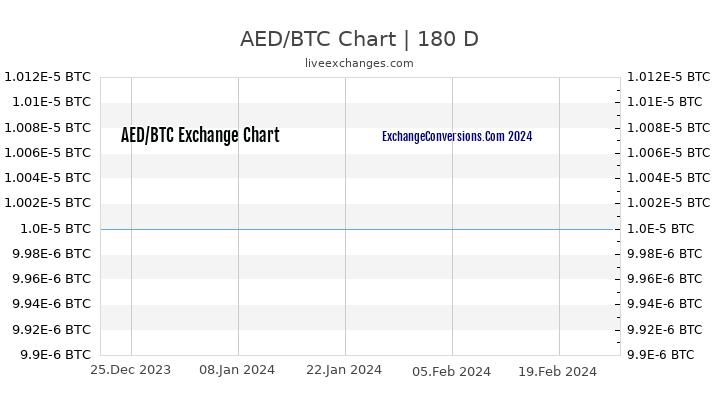 AED to BTC Currency Converter Chart