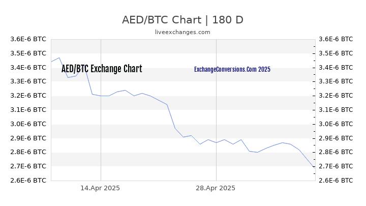 AED to BTC Currency Converter Chart