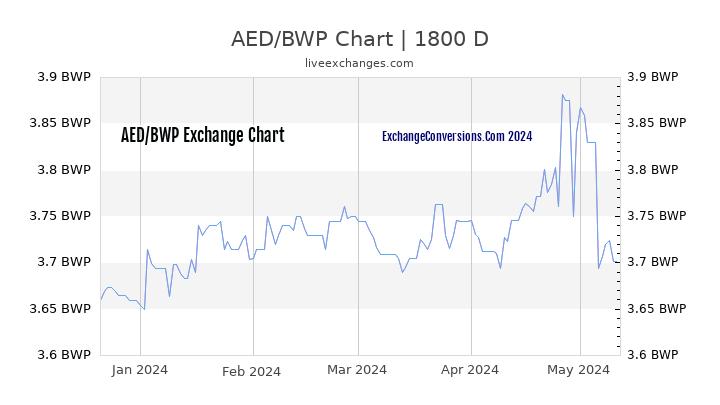 AED to BWP Chart 5 Years