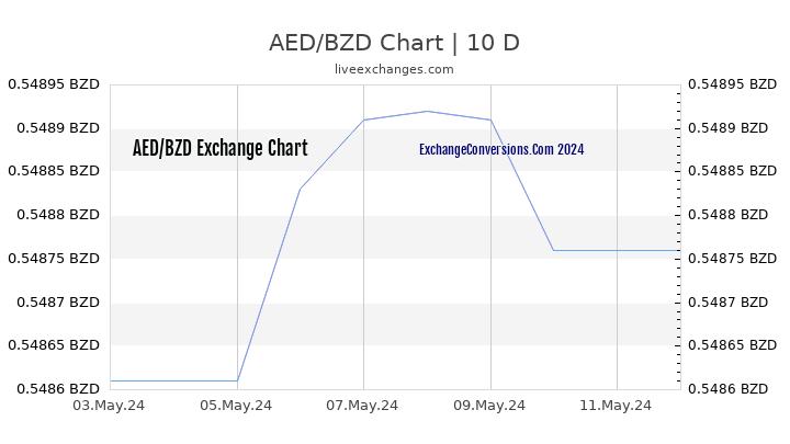 AED to BZD Chart Today