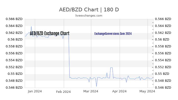 AED to BZD Currency Converter Chart