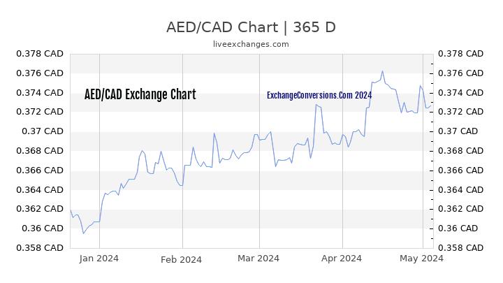 AED to CAD Chart 1 Year