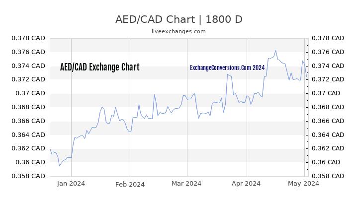 AED to CAD Chart 5 Years