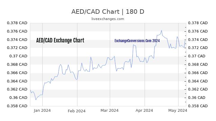 AED to CAD Chart 6 Months