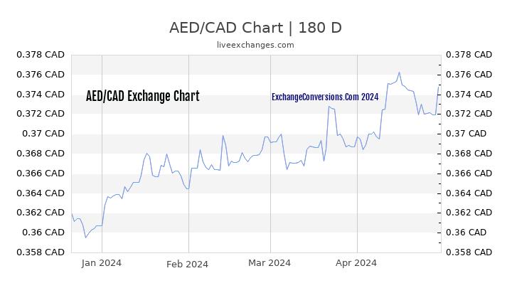 AED to CAD Currency Converter Chart