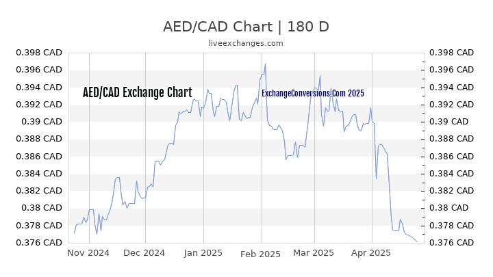 AED to CAD Currency Converter Chart