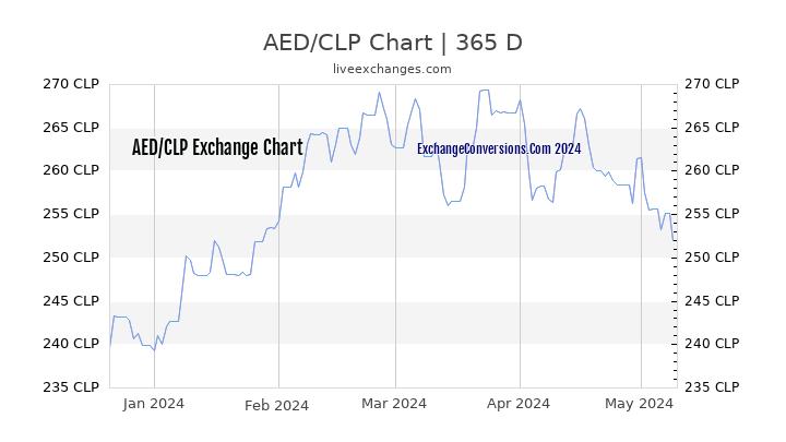 AED to CLP Chart 1 Year