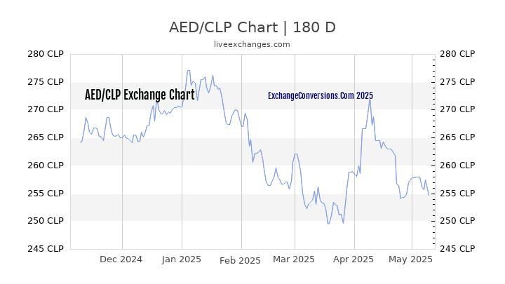 AED to CLP Currency Converter Chart