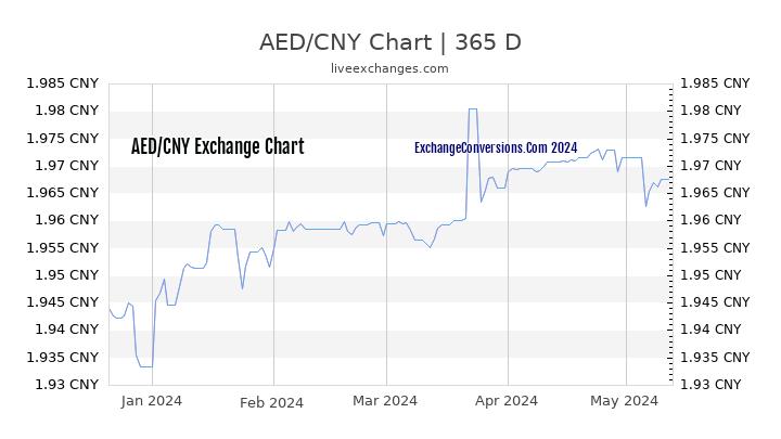 AED to CNY Chart 1 Year